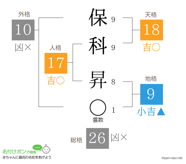 保科 昇さんの姓名判断結果