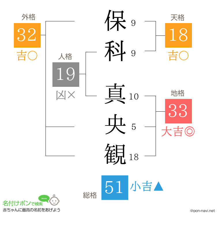 保科 真央観さんの姓名判断結果