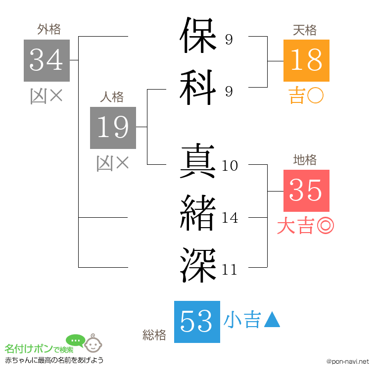 保科 真緒深さんの姓名判断結果
