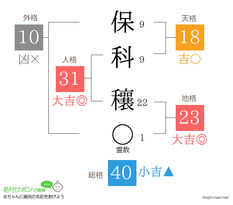 保科 穰さんの姓名判断結果