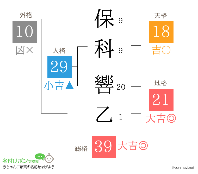 保科 響乙さんの姓名判断結果