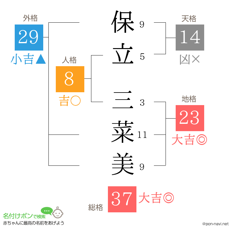 保立 三菜美さんの姓名判断結果