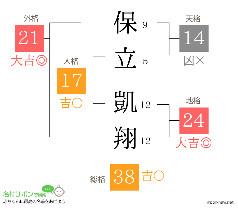 保立 凱翔さんの姓名判断結果