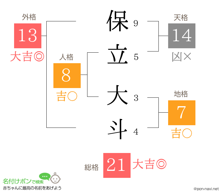 保立 大斗さんの姓名判断結果