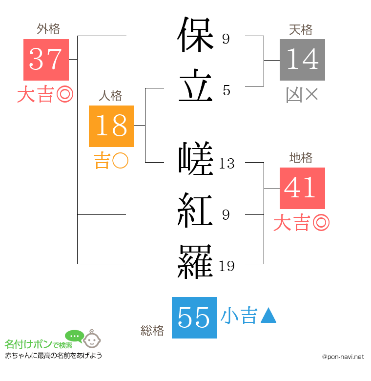 保立 嵯紅羅さんの姓名判断結果