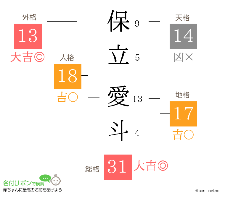 保立 愛斗さんの姓名判断結果