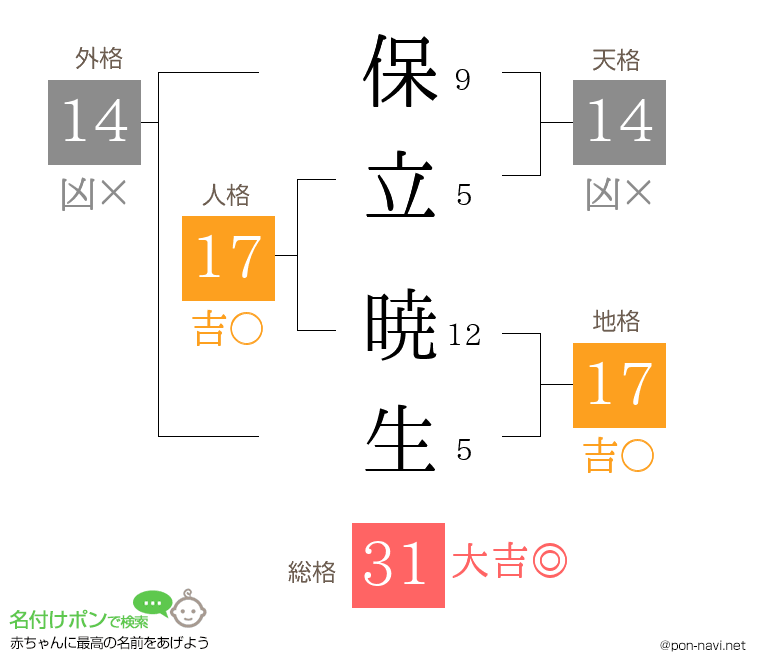 保立 暁生さんの姓名判断結果