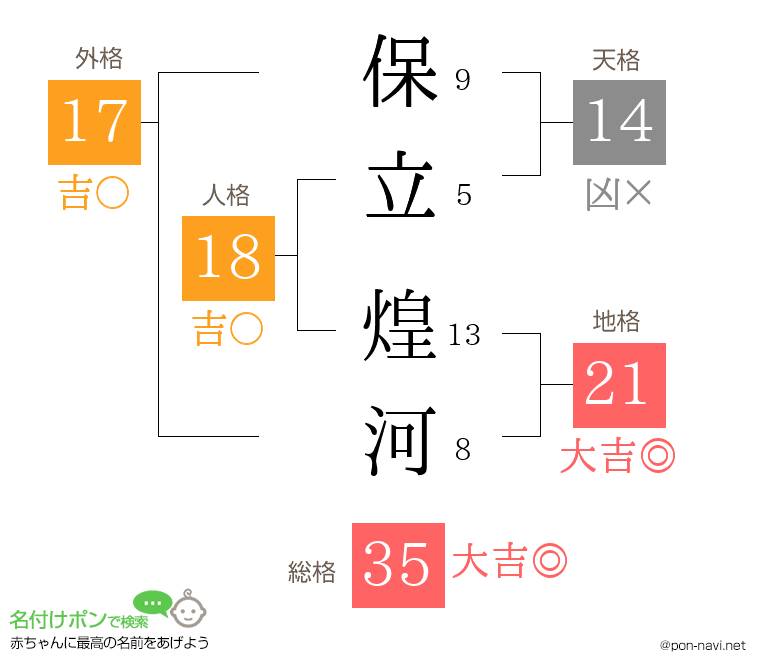 保立 煌河さんの姓名判断結果