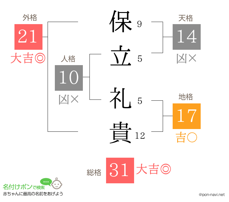 保立 礼貴さんの姓名判断結果