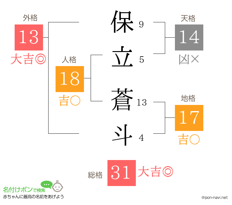 保立 蒼斗さんの姓名判断結果