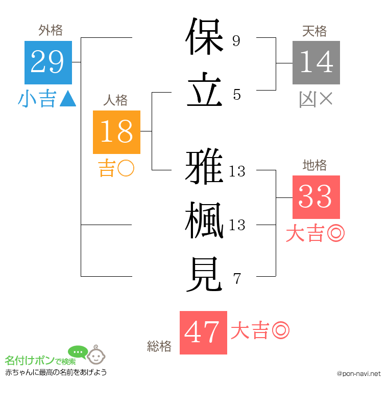 保立 雅楓見さんの姓名判断結果