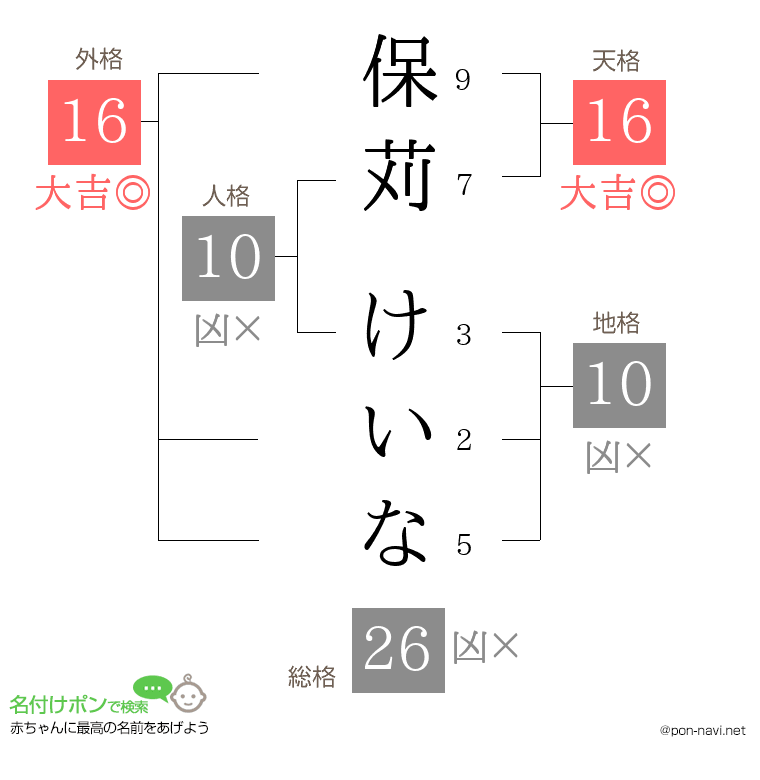 保苅 けいなさんの姓名判断結果
