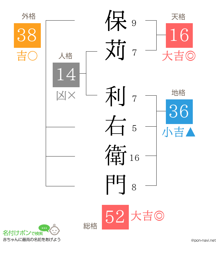 保苅 利右衛門さんの姓名判断結果
