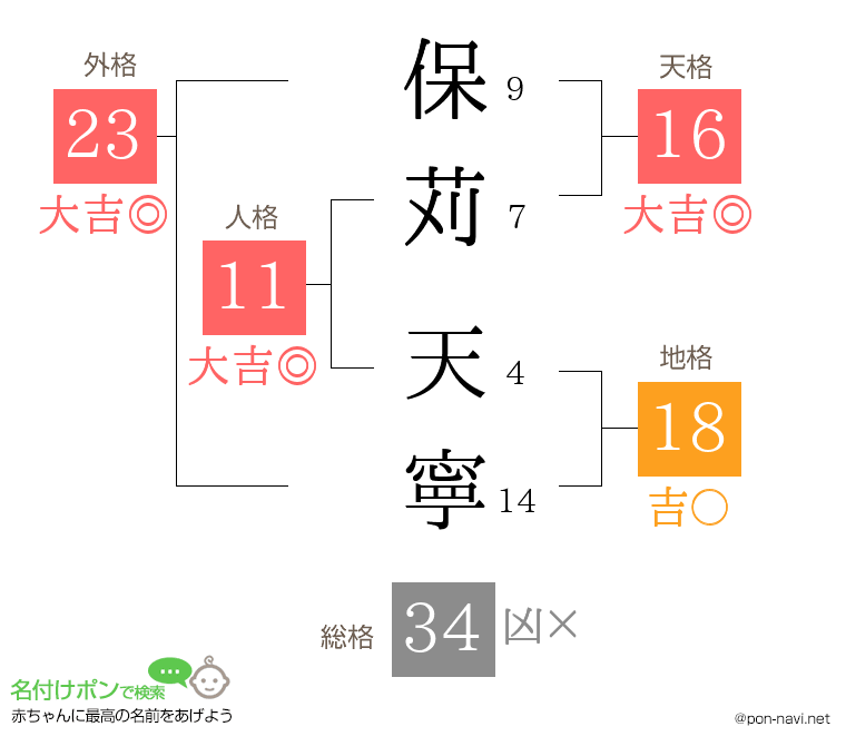 保苅 天寧さんの姓名判断結果