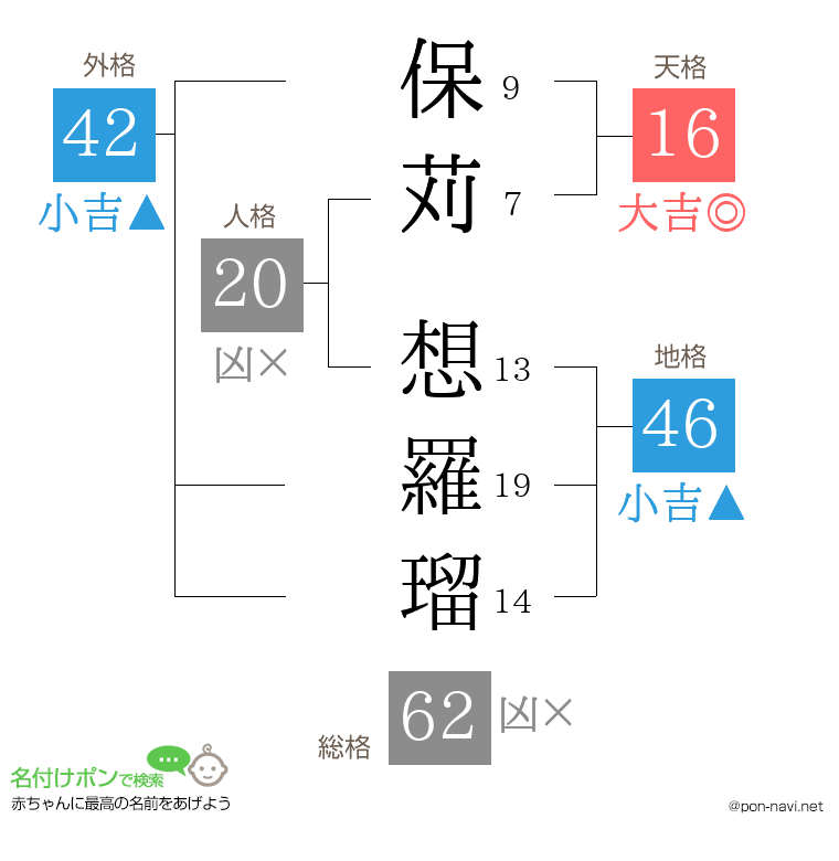 保苅 想羅瑠さんの姓名判断結果