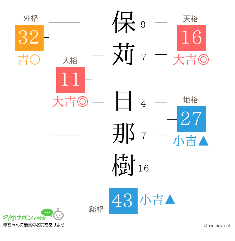 保苅 日那樹さんの姓名判断結果