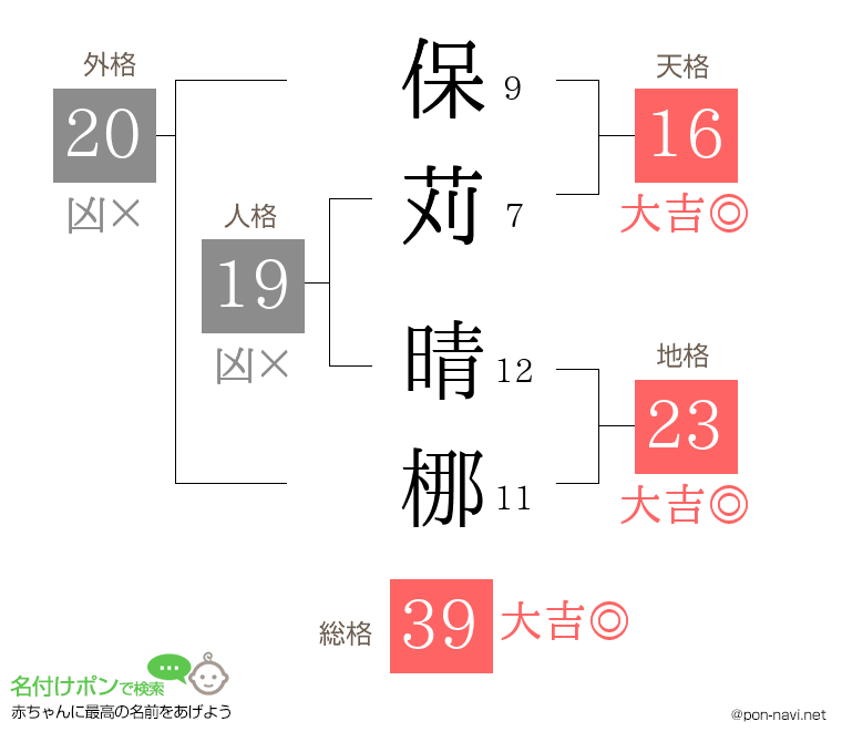 保苅 晴梛さんの姓名判断結果