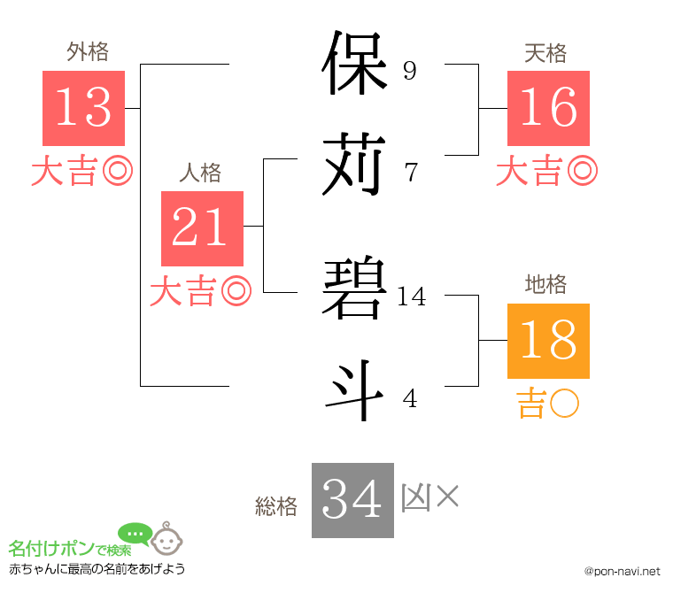保苅 碧斗さんの姓名判断結果