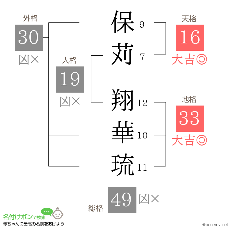 保苅 翔華琉さんの姓名判断結果