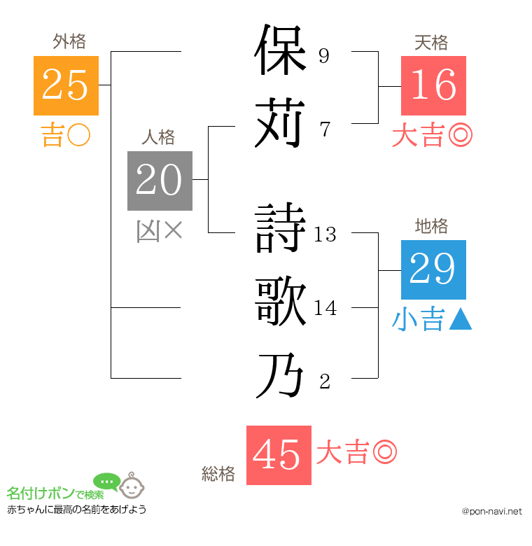 保苅 詩歌乃さんの姓名判断結果