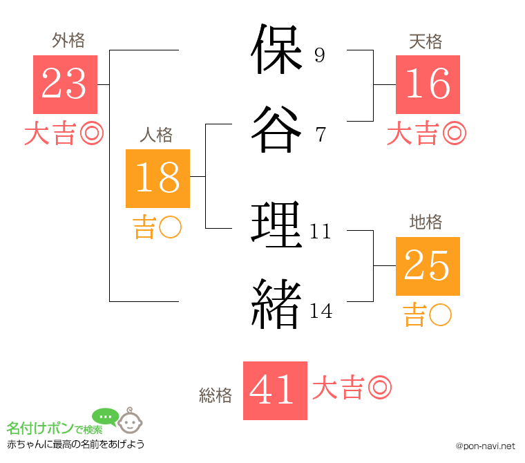 保谷 理緒さんの姓名判断結果