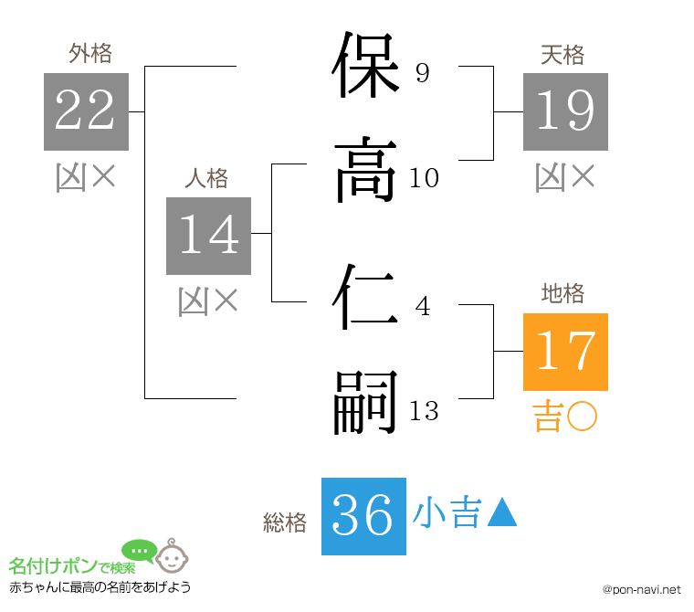 保高 仁嗣さんの姓名判断結果