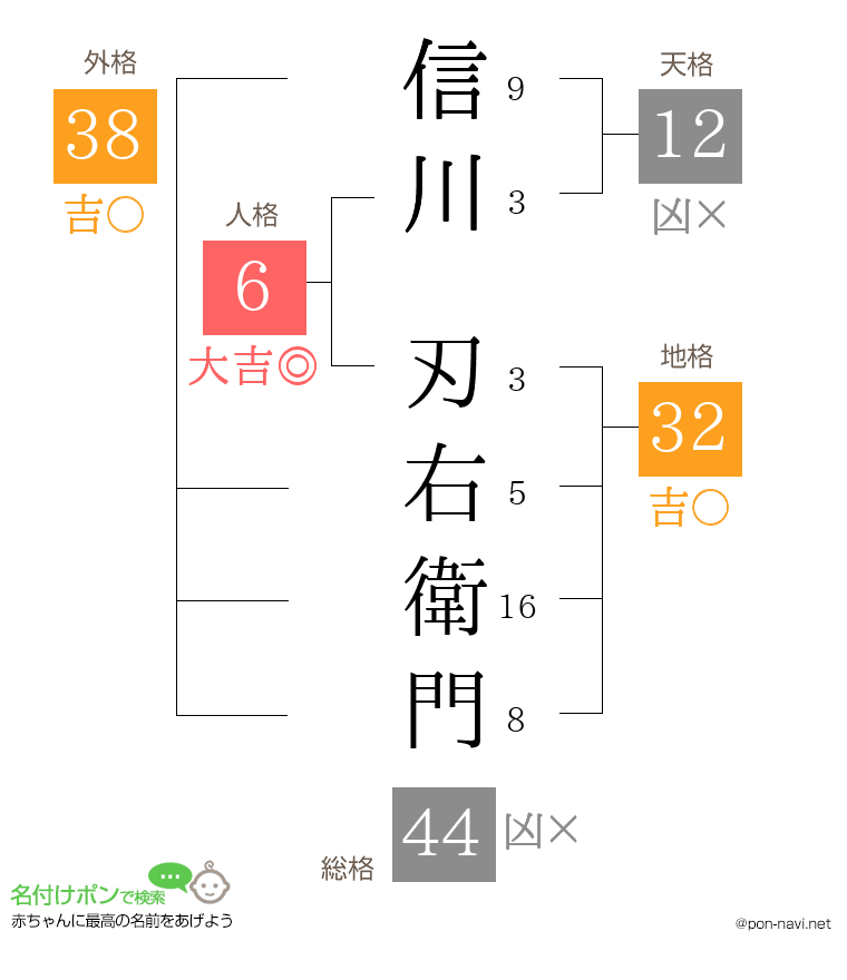 信川 刃右衛門さんの姓名判断結果