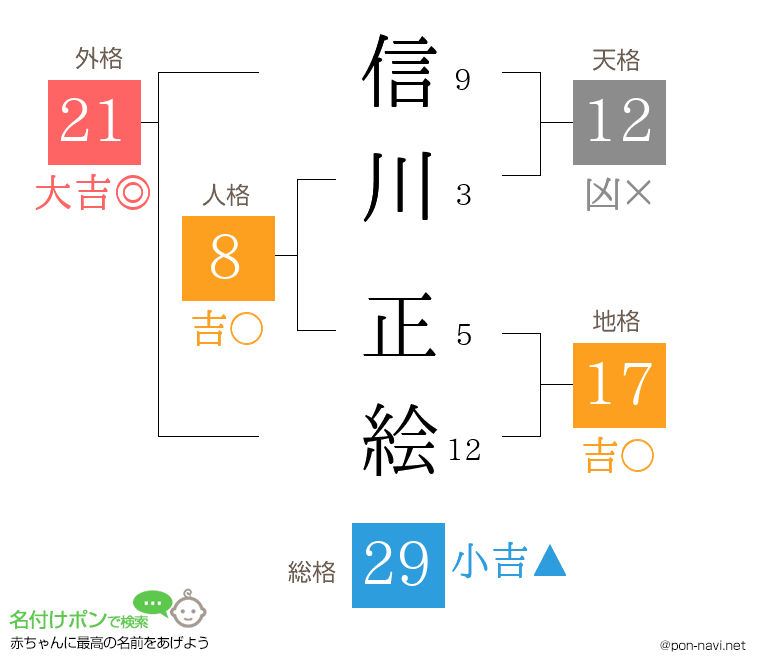 信川 正絵さんの姓名判断結果