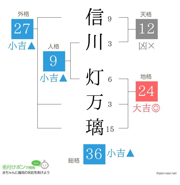 信川 灯万璃さんの姓名判断結果