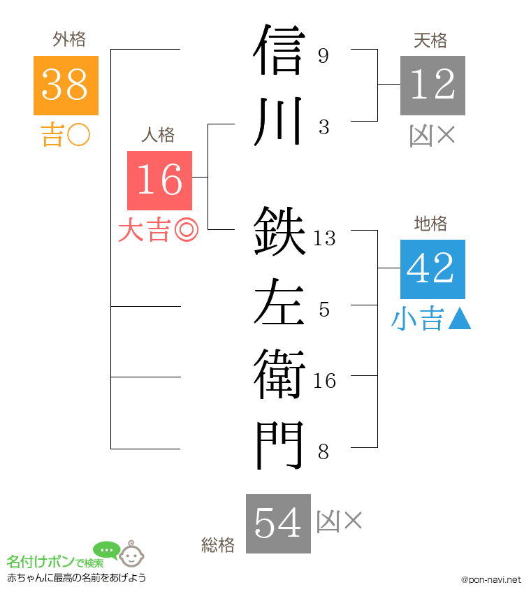 信川 鉄左衛門さんの姓名判断結果