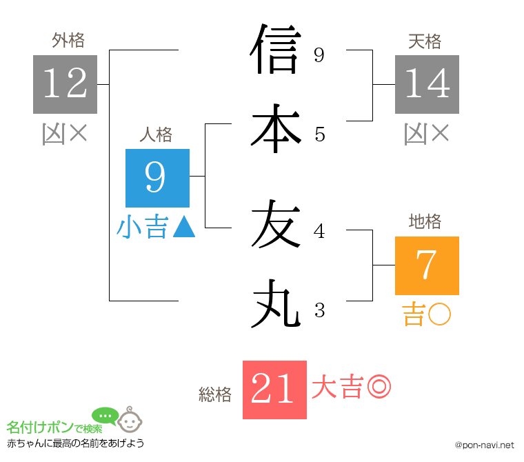 信本 友丸さんの姓名判断結果