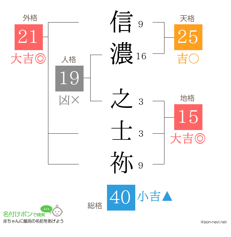 信濃 之士祢さんの姓名判断結果