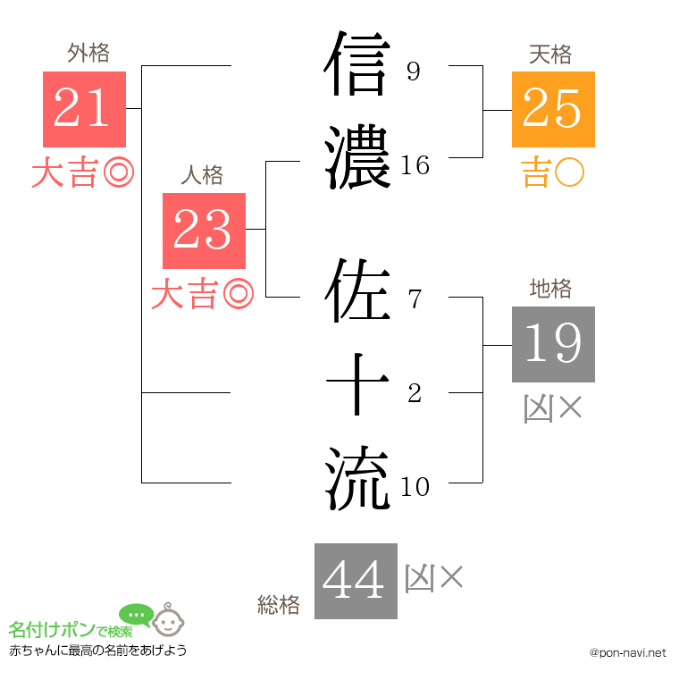 信濃 佐十流さんの姓名判断結果