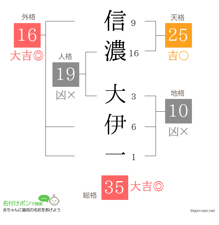 信濃 大伊一さんの姓名判断結果