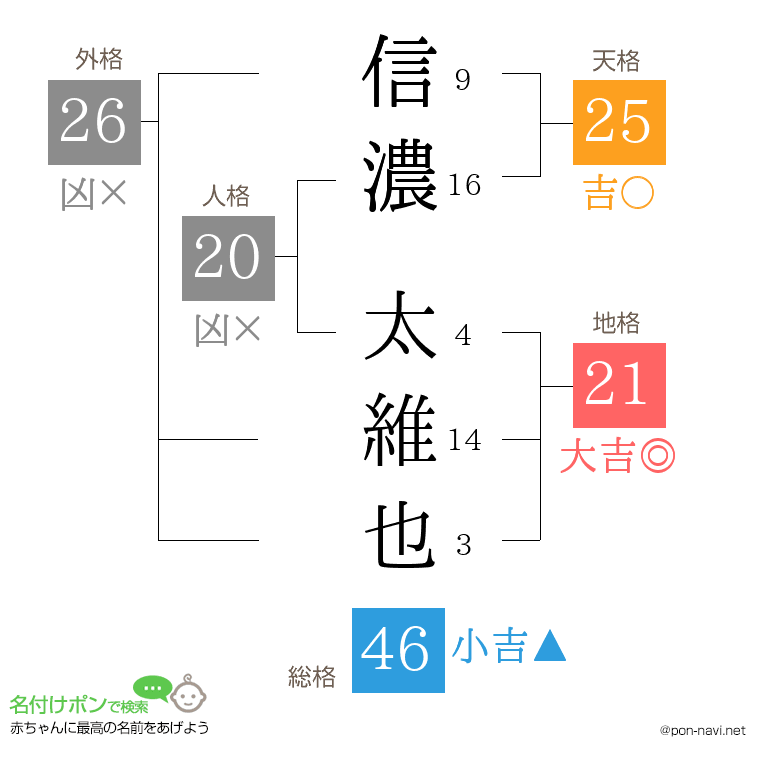信濃 太維也さんの姓名判断結果