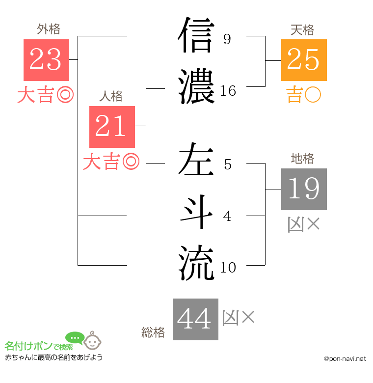 信濃 左斗流さんの姓名判断結果