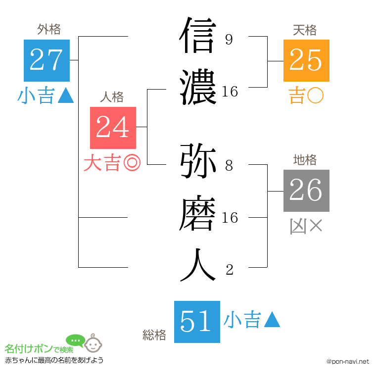 信濃 弥磨人さんの姓名判断結果