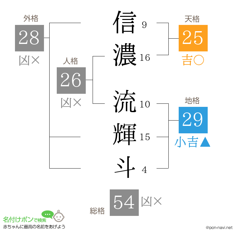 信濃 流輝斗さんの姓名判断結果