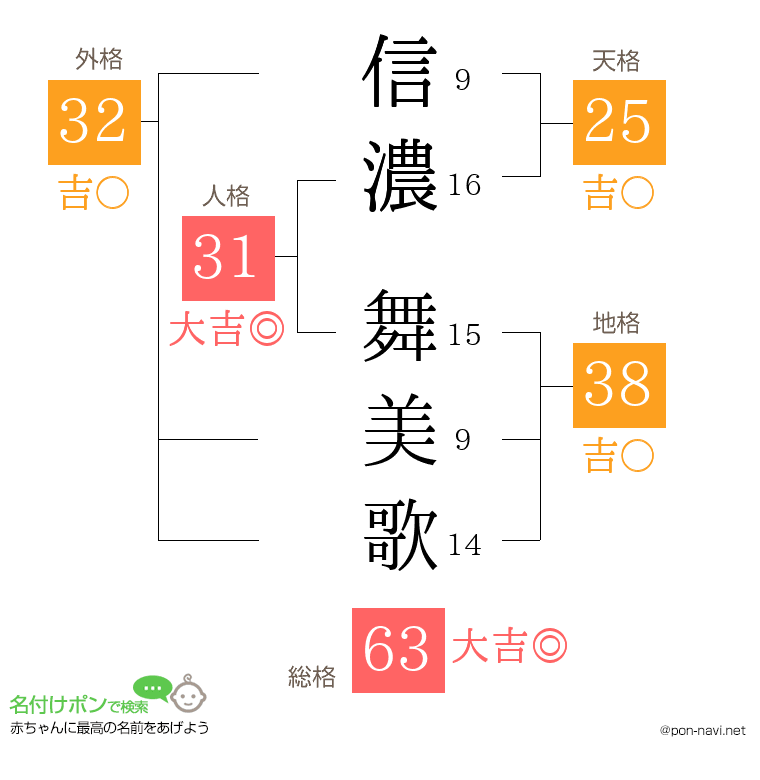 信濃 舞美歌さんの姓名判断結果