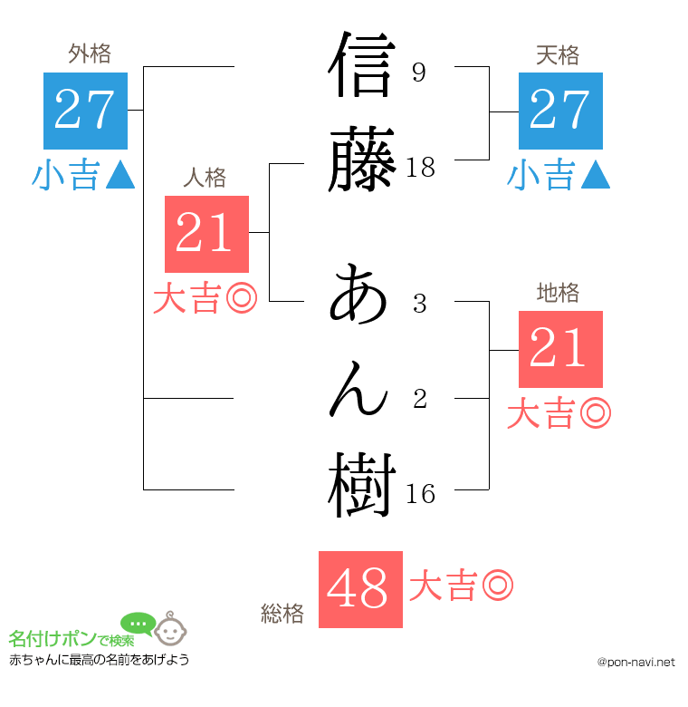 信藤 あん樹さんの姓名判断結果