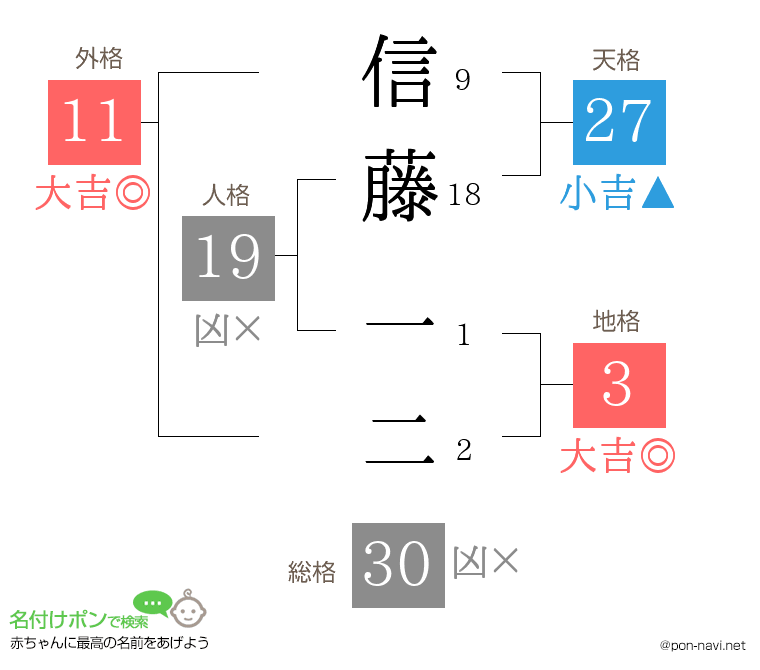 信藤 一二さんの姓名判断結果