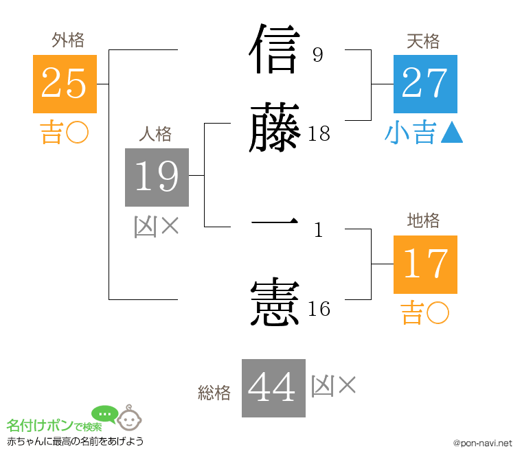 信藤 一憲さんの姓名判断結果