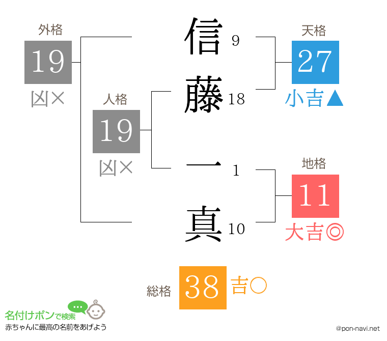 信藤 一真さんの姓名判断結果