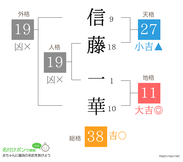 信藤 一華さんの姓名判断結果