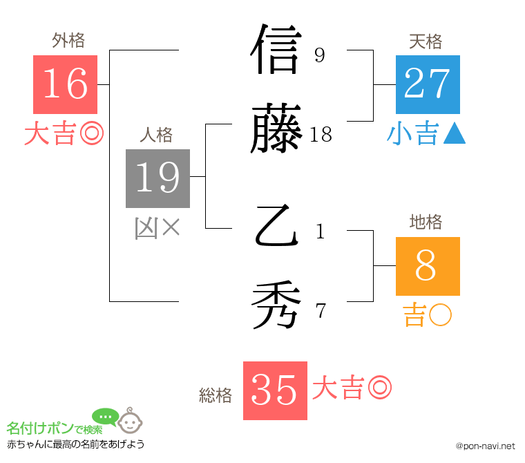 信藤 乙秀さんの姓名判断結果