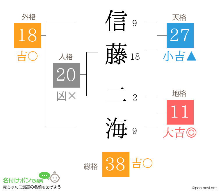信藤 二海さんの姓名判断結果