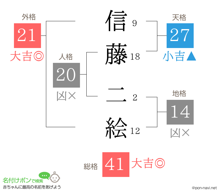 信藤 二絵さんの姓名判断結果