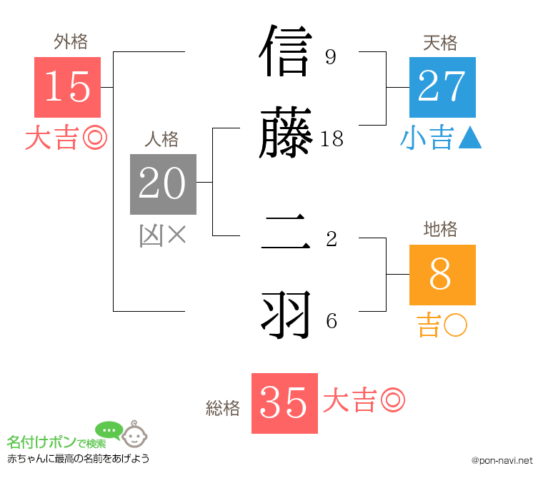 信藤 二羽さんの姓名判断結果