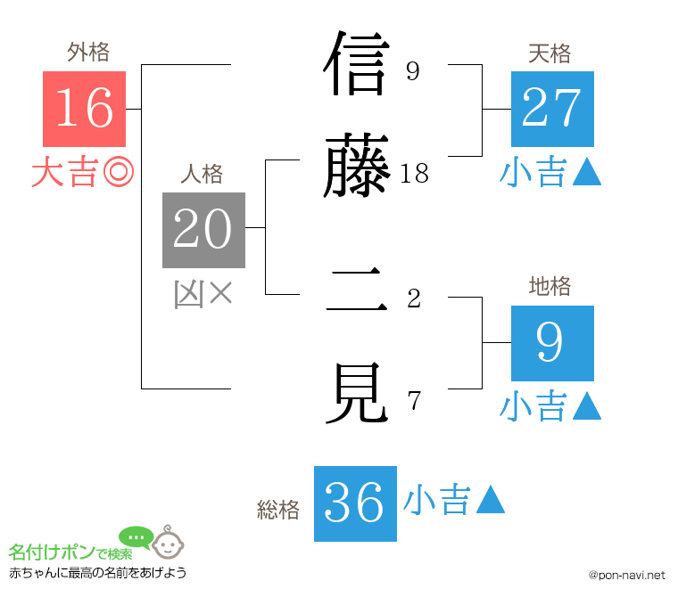 信藤 二見さんの姓名判断結果