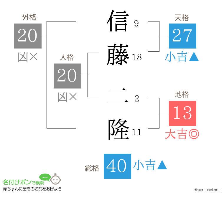 信藤 二隆さんの姓名判断結果